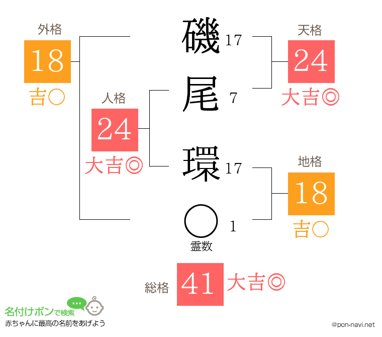 磯尾 環さんの姓名判断結果