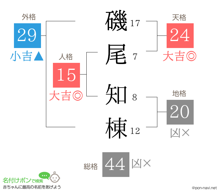 磯尾 知棟さんの姓名判断結果
