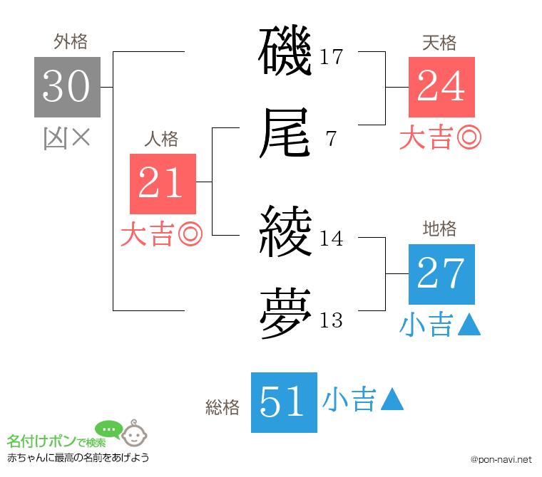 磯尾 綾夢さんの姓名判断結果