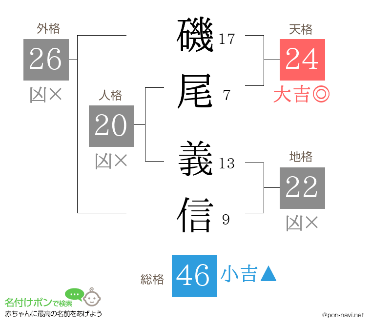 磯尾 義信さんの姓名判断結果