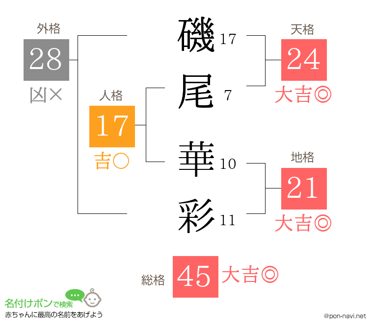 磯尾 華彩さんの姓名判断結果