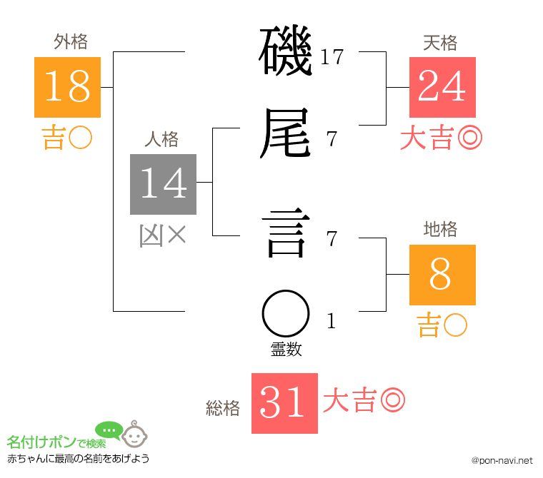 磯尾 言さんの姓名判断結果