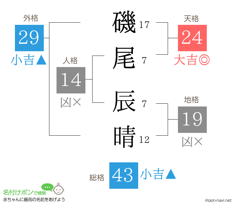 磯尾 辰晴さんの姓名判断結果