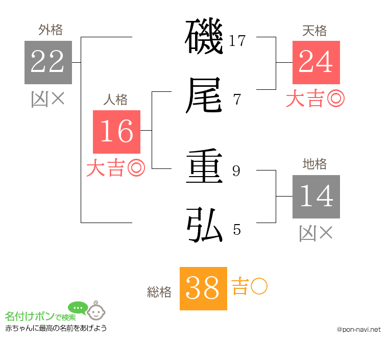 磯尾 重弘さんの姓名判断結果