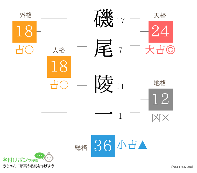磯尾 陵一さんの姓名判断結果