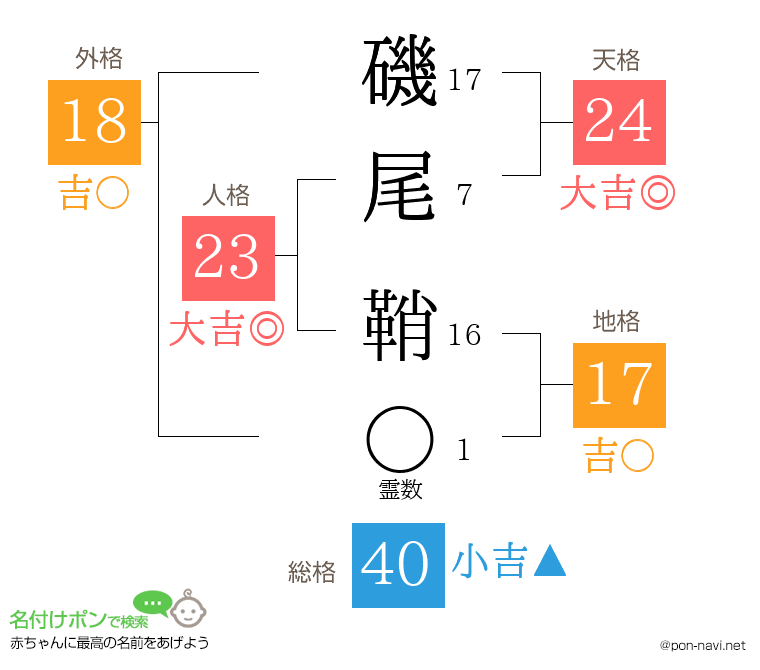 磯尾 鞘さんの姓名判断結果