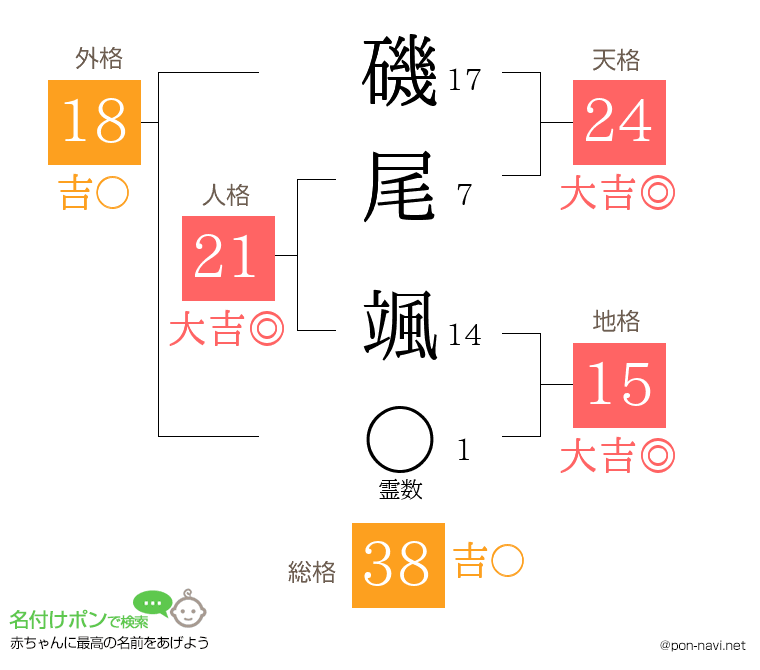磯尾 颯さんの姓名判断結果
