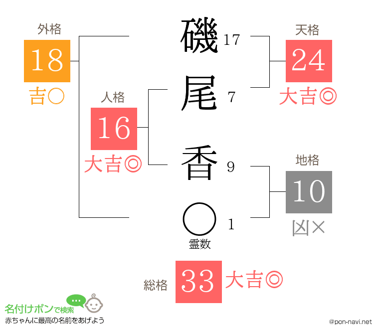 磯尾 香さんの姓名判断結果