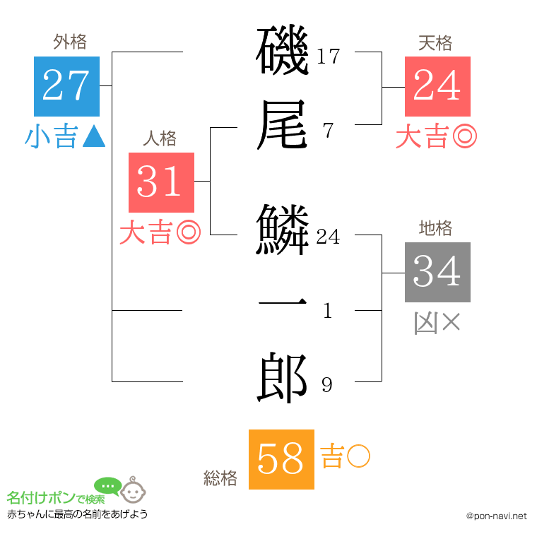 磯尾 鱗一郎さんの姓名判断結果