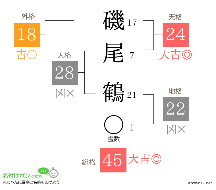 磯尾 鶴さんの姓名判断結果