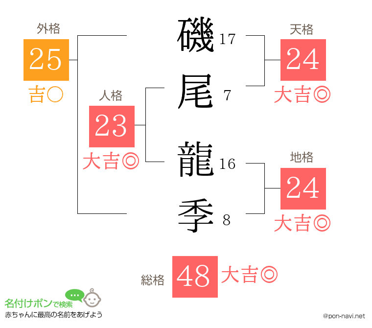 磯尾 龍季さんの姓名判断結果