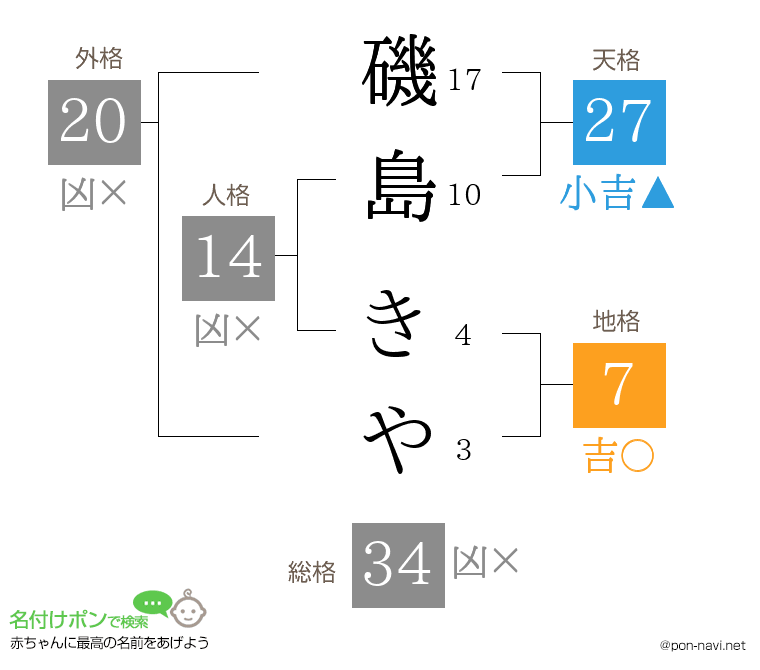 磯島 きやさんの姓名判断結果