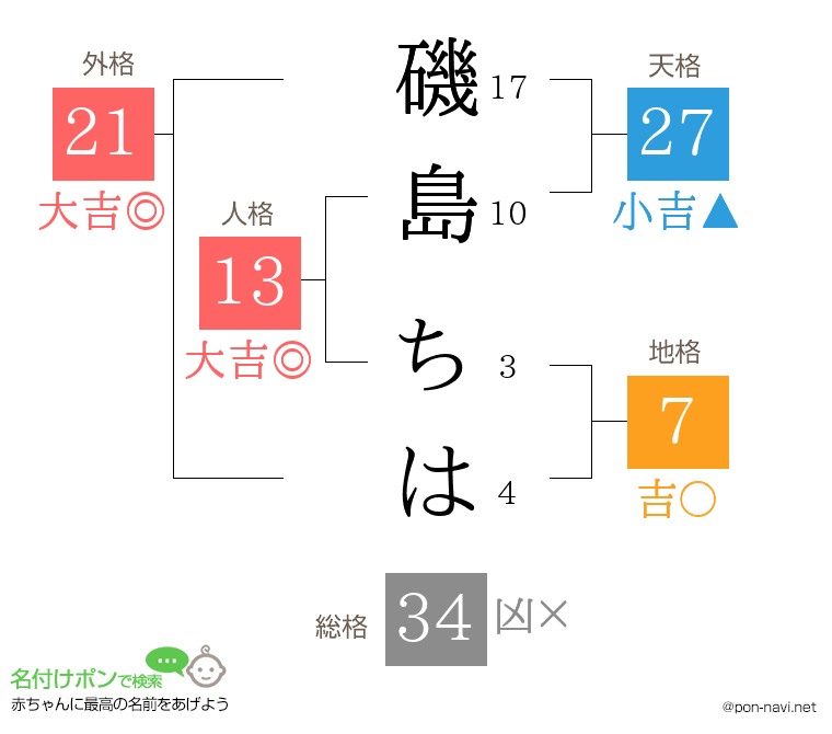 磯島 ちはさんの姓名判断結果