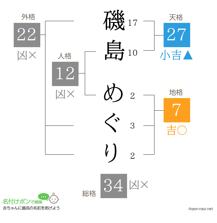 磯島 めぐりさんの姓名判断結果