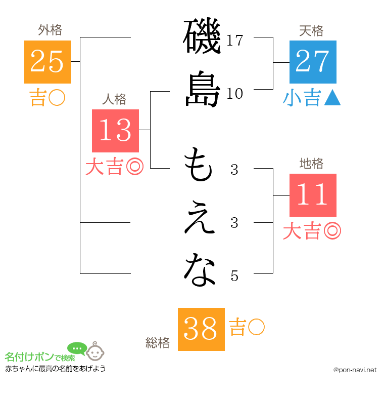 磯島 もえなさんの姓名判断結果