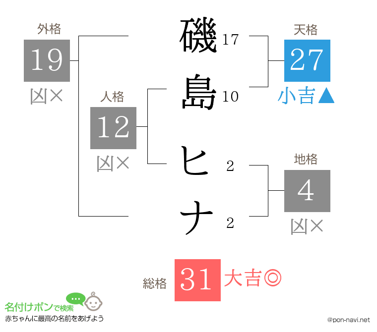 磯島 ヒナさんの姓名判断結果