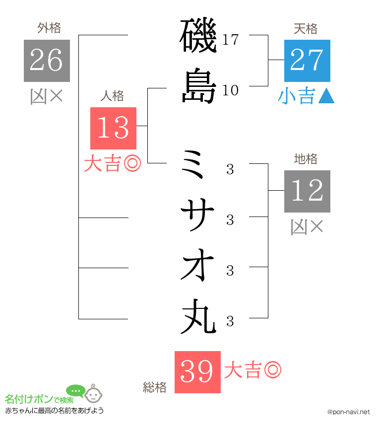 磯島 ミサオ丸さんの姓名判断結果