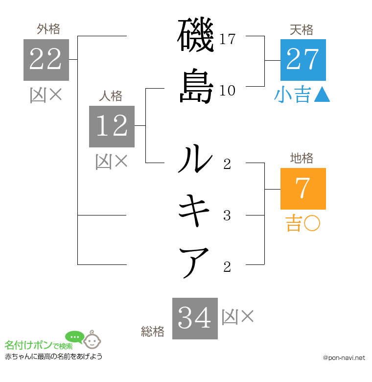 磯島 ルキアさんの姓名判断結果