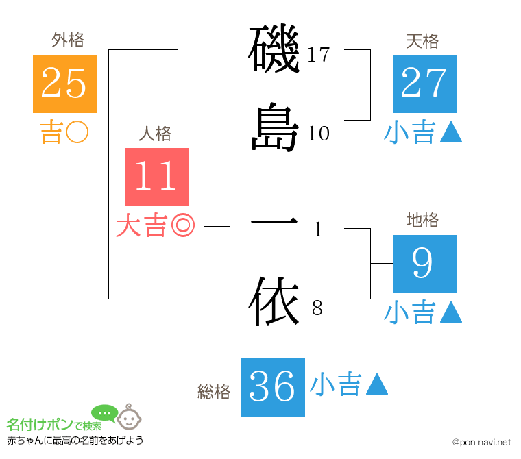 磯島 一依さんの姓名判断結果