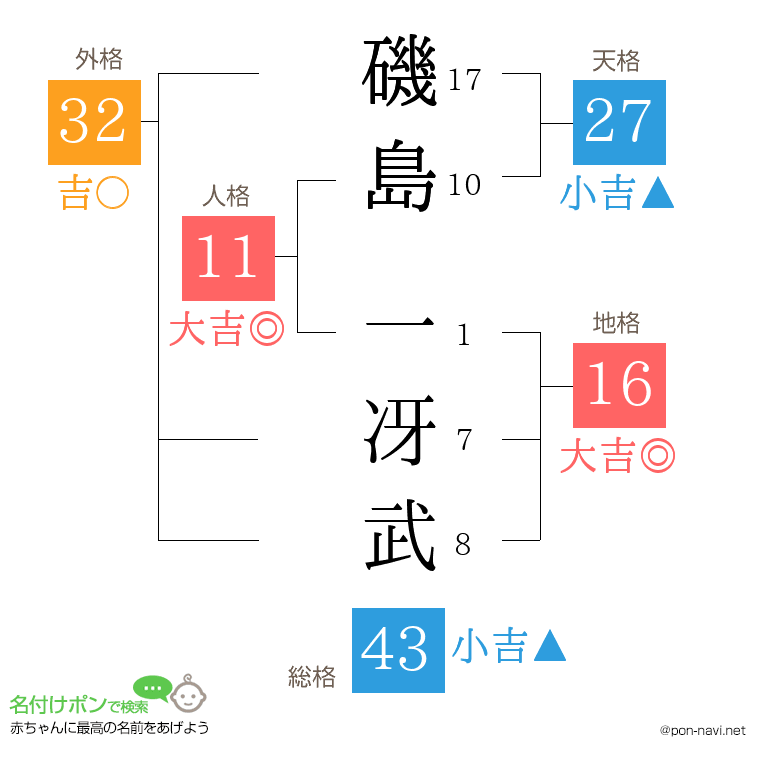 磯島 一冴武さんの姓名判断結果