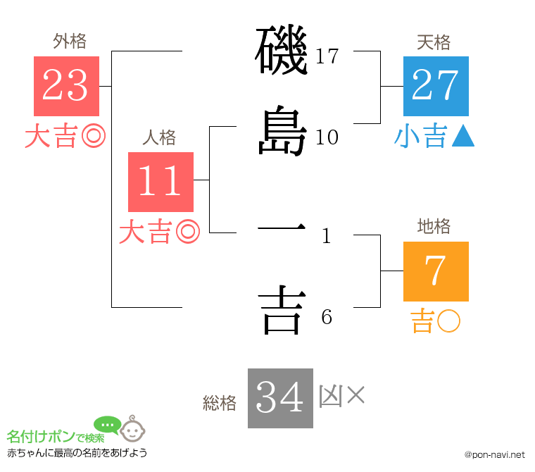 磯島 一吉さんの姓名判断結果