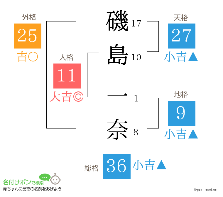 磯島 一奈さんの姓名判断結果