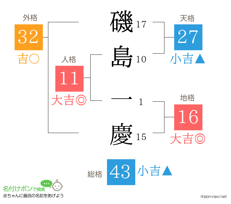 磯島 一慶さんの姓名判断結果