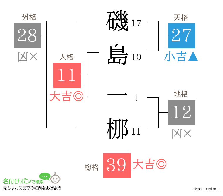 磯島 一梛さんの姓名判断結果