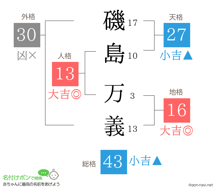 磯島 万義さんの姓名判断結果
