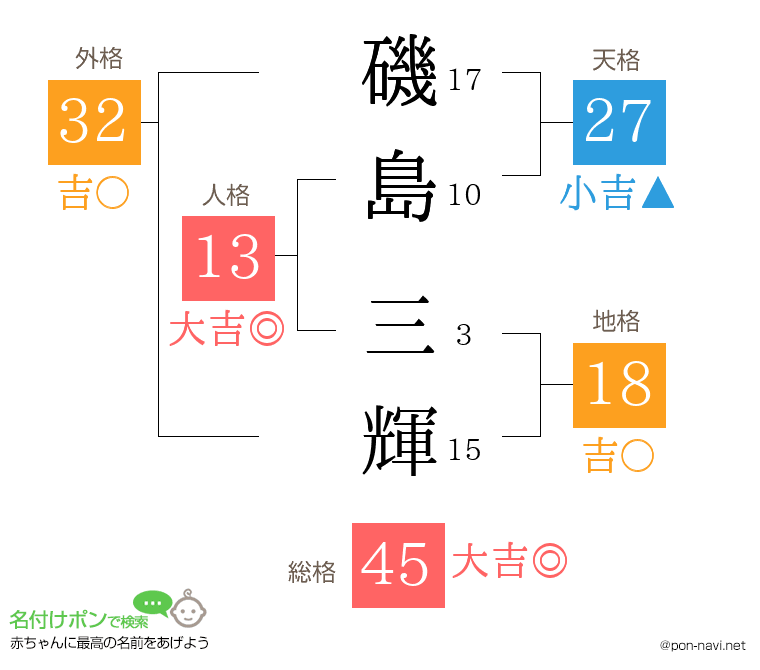 磯島 三輝さんの姓名判断結果