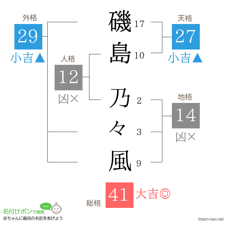 磯島 乃々風さんの姓名判断結果