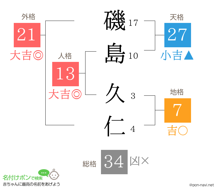 磯島 久仁さんの姓名判断結果