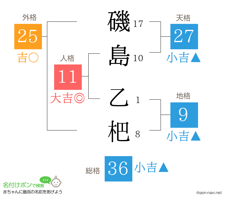 磯島 乙杷さんの姓名判断結果