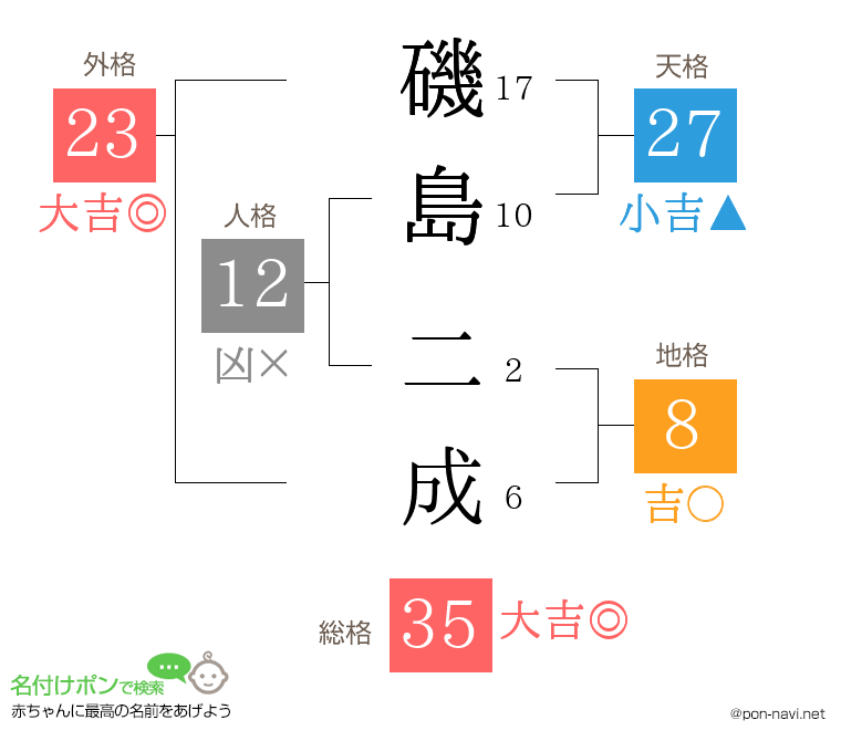 磯島 二成さんの姓名判断結果