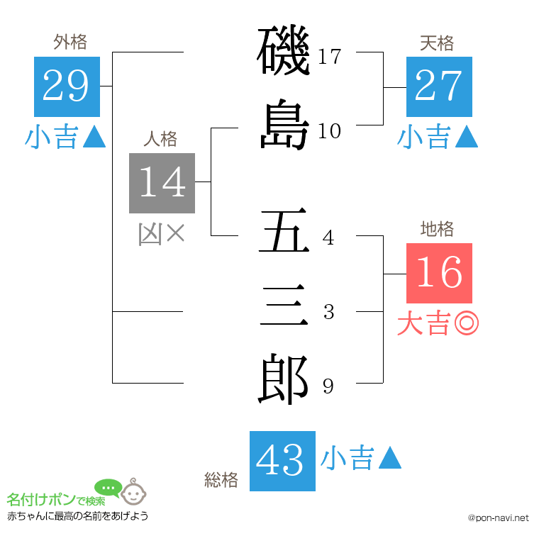 磯島 五三郎さんの姓名判断結果