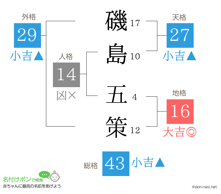 磯島 五策さんの姓名判断結果