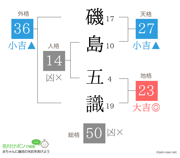 磯島 五識さんの姓名判断結果