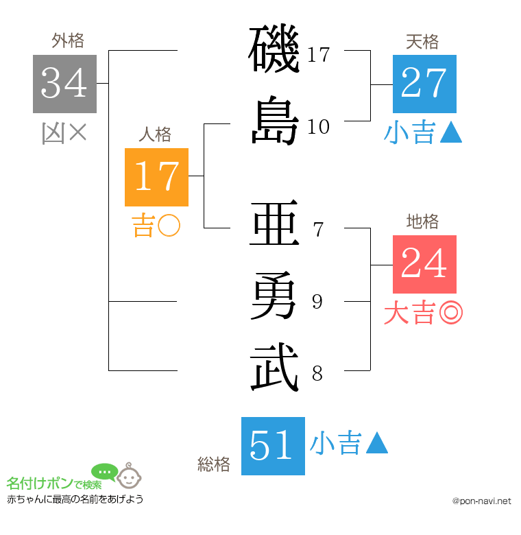 磯島 亜勇武さんの姓名判断結果