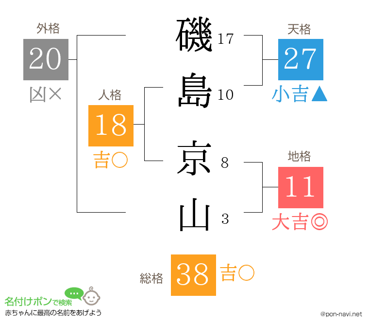 磯島 京山さんの姓名判断結果