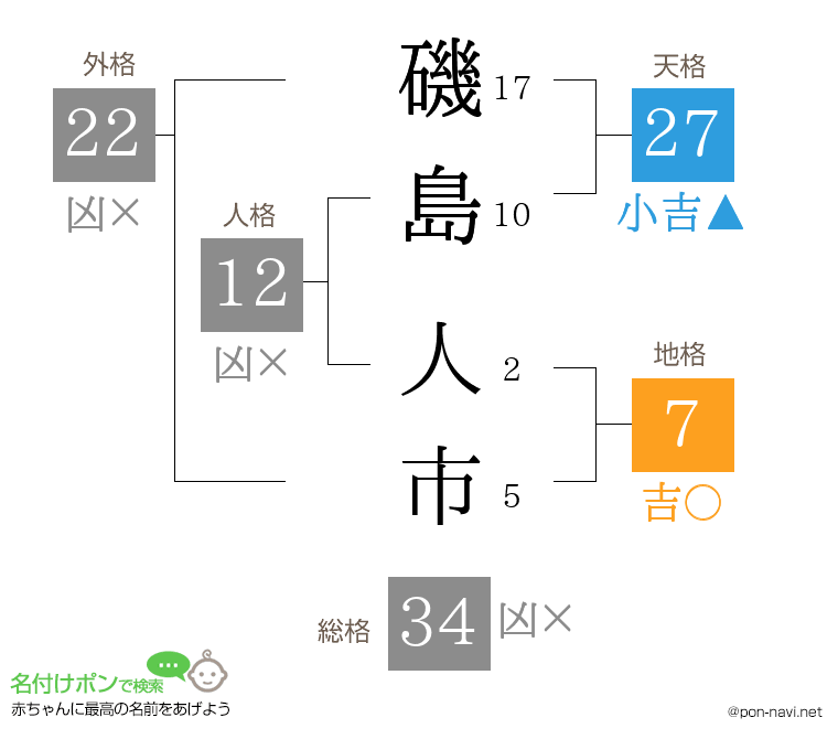 磯島 人市さんの姓名判断結果