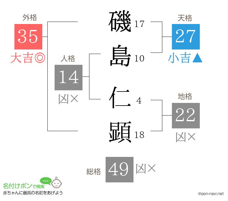 磯島 仁顕さんの姓名判断結果