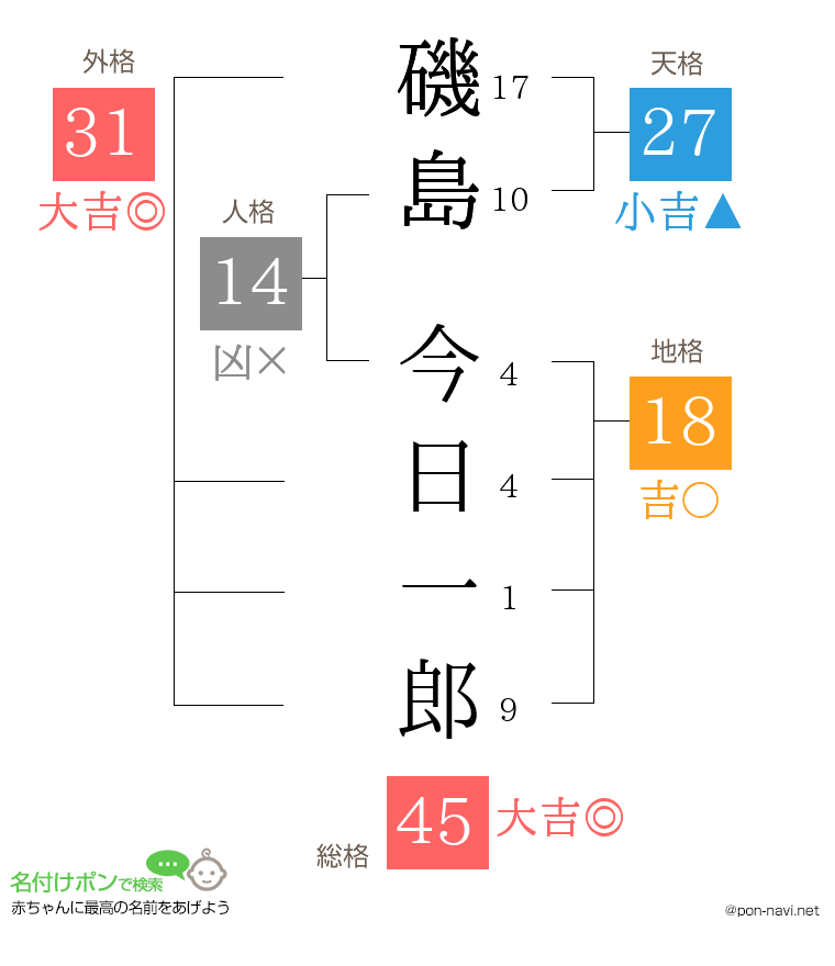 磯島 今日一郎さんの姓名判断結果