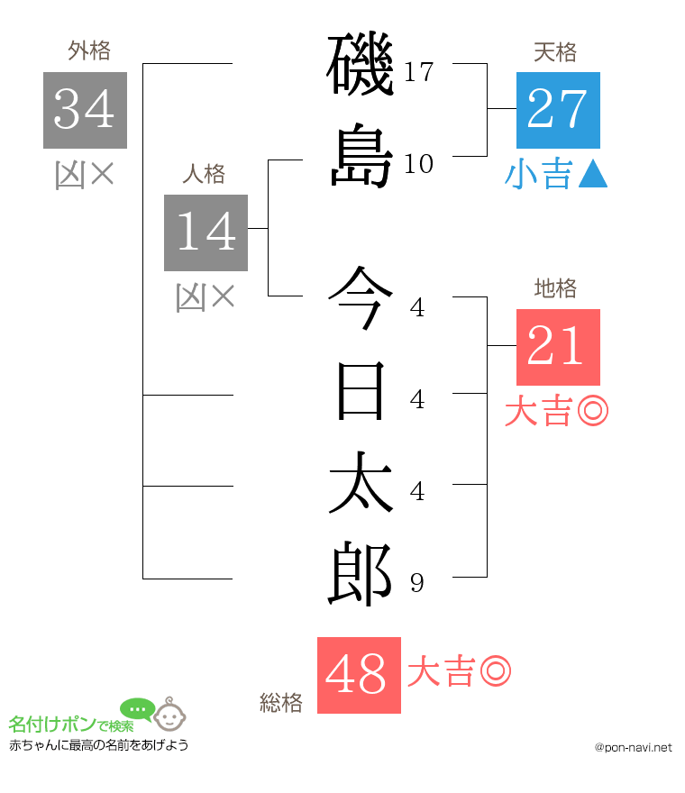 磯島 今日太郎さんの姓名判断結果