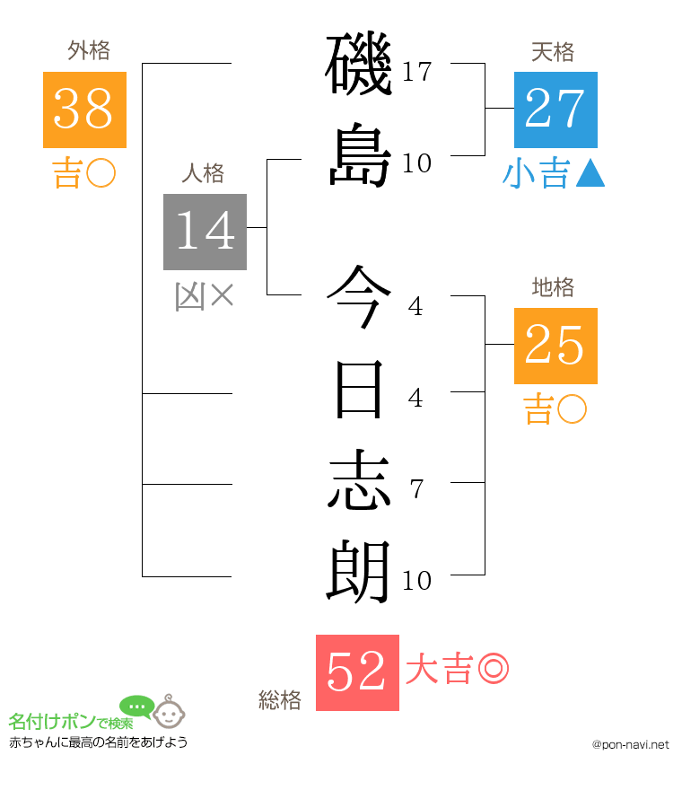 磯島 今日志朗さんの姓名判断結果