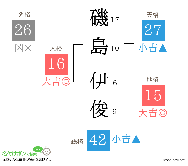 磯島 伊俊さんの姓名判断結果