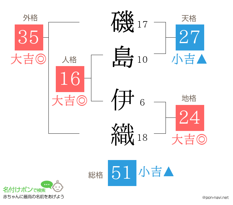磯島 伊織さんの姓名判断結果
