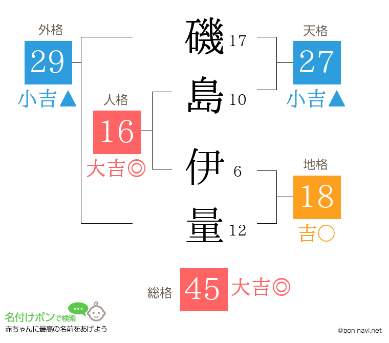 磯島 伊量さんの姓名判断結果