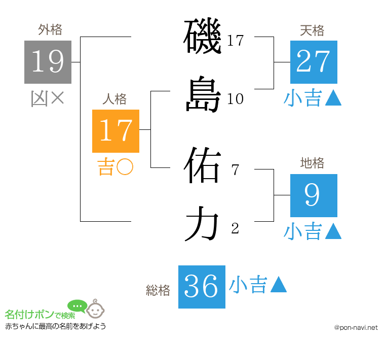 磯島 佑力さんの姓名判断結果