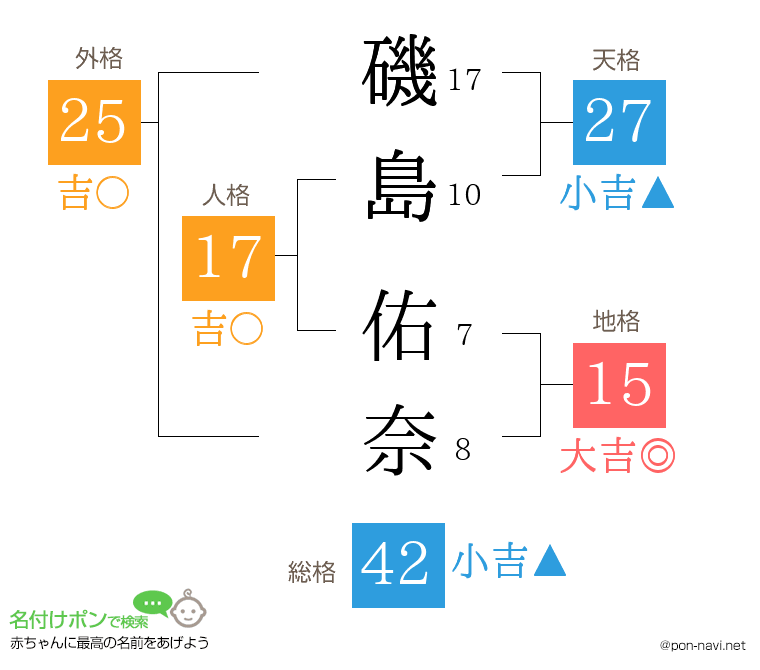 磯島 佑奈さんの姓名判断結果