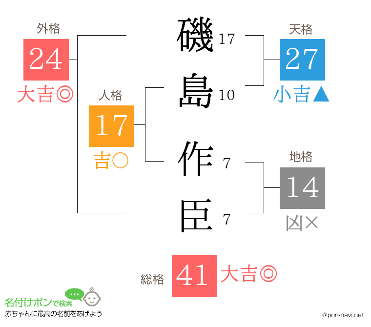磯島 作臣さんの姓名判断結果